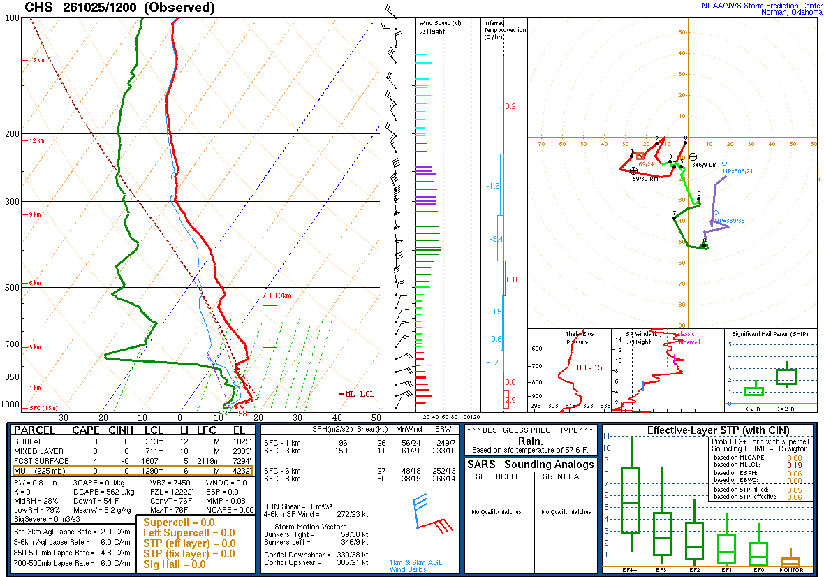 SPC’s skew-T diagram and hodograph of the sounding at Charleston, SC (CHS), 12Z. Its levels are in the table below.