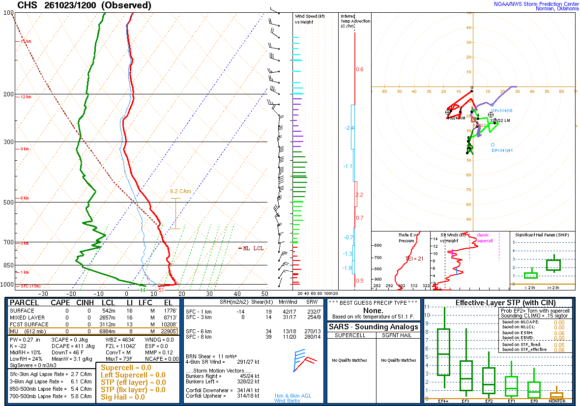 SPC’s skew-T diagram and hodograph of the sounding at Charleston, SC (CHS), 12Z. Its levels are in the table below.