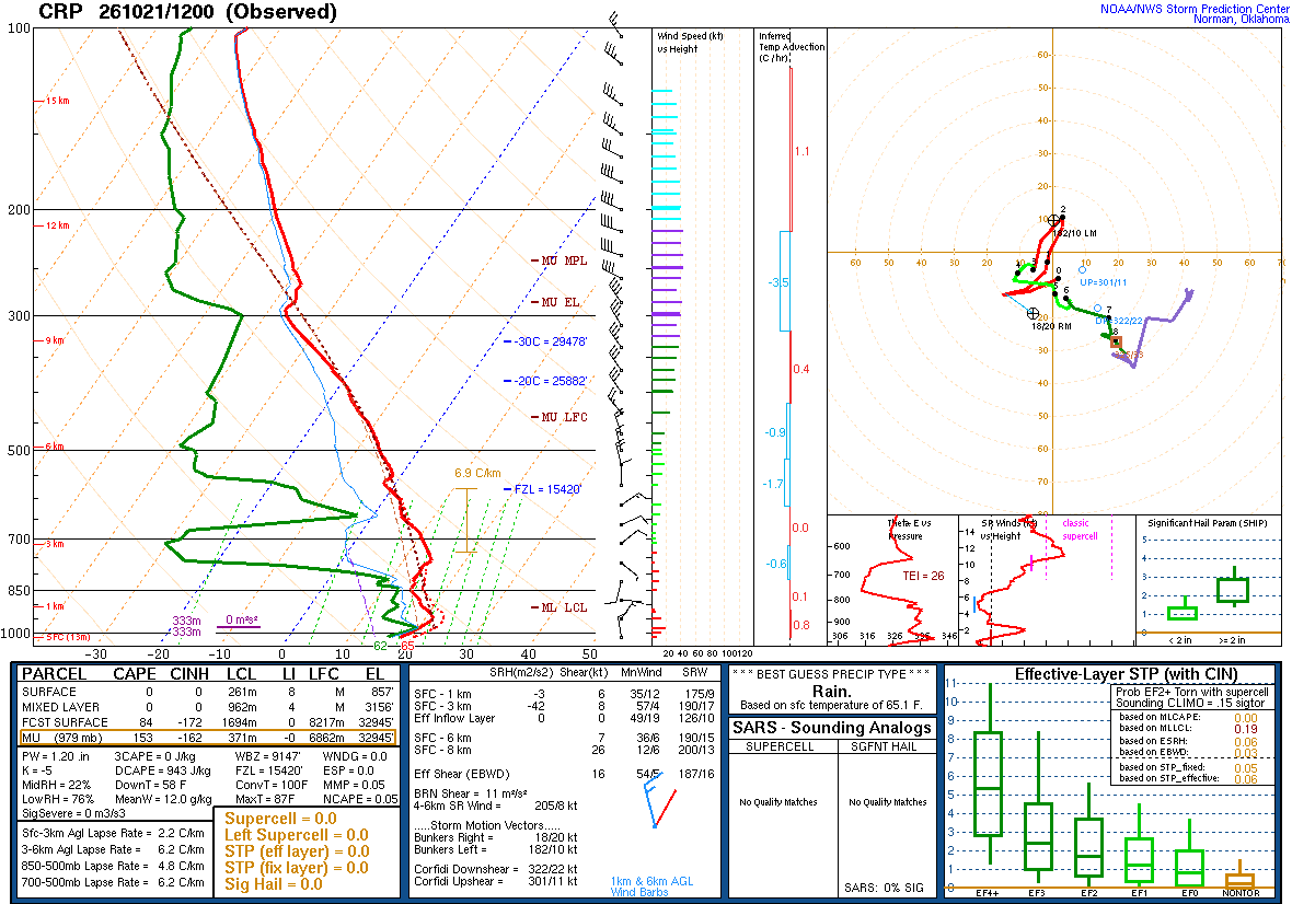 SPC’s skew-T diagram and hodograph of the sounding at Corpus Christi, TX (CRP), 12Z. Its levels are in the table below.