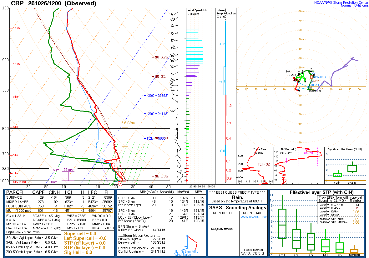 SPC’s skew-T diagram and hodograph of the sounding at Corpus Christi, TX (CRP), 12Z. Its levels are in the table below.
