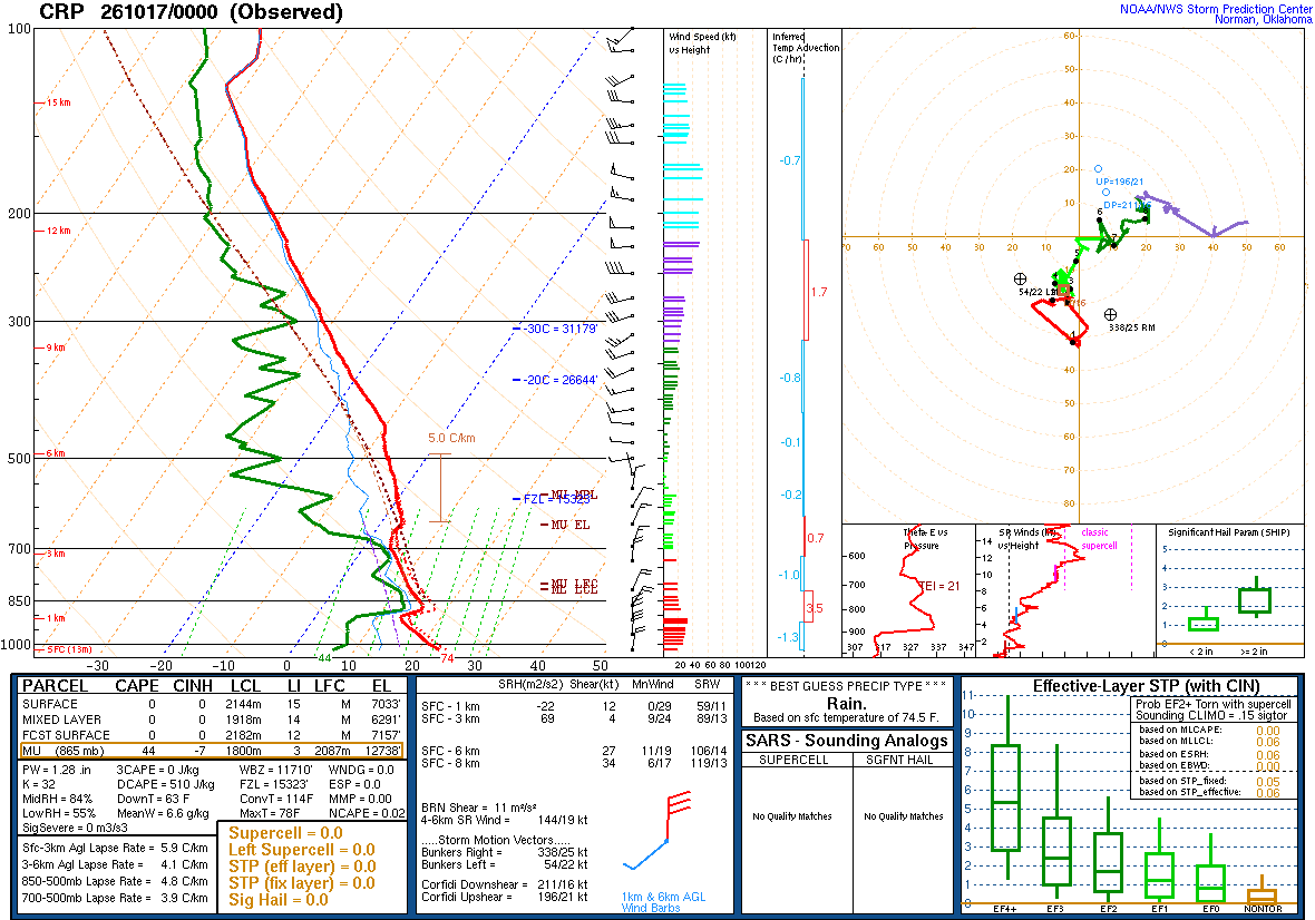SPC’s skew-T diagram and hodograph of the sounding at Corpus Christi, TX (CRP), 00Z. Its levels are in the table below.