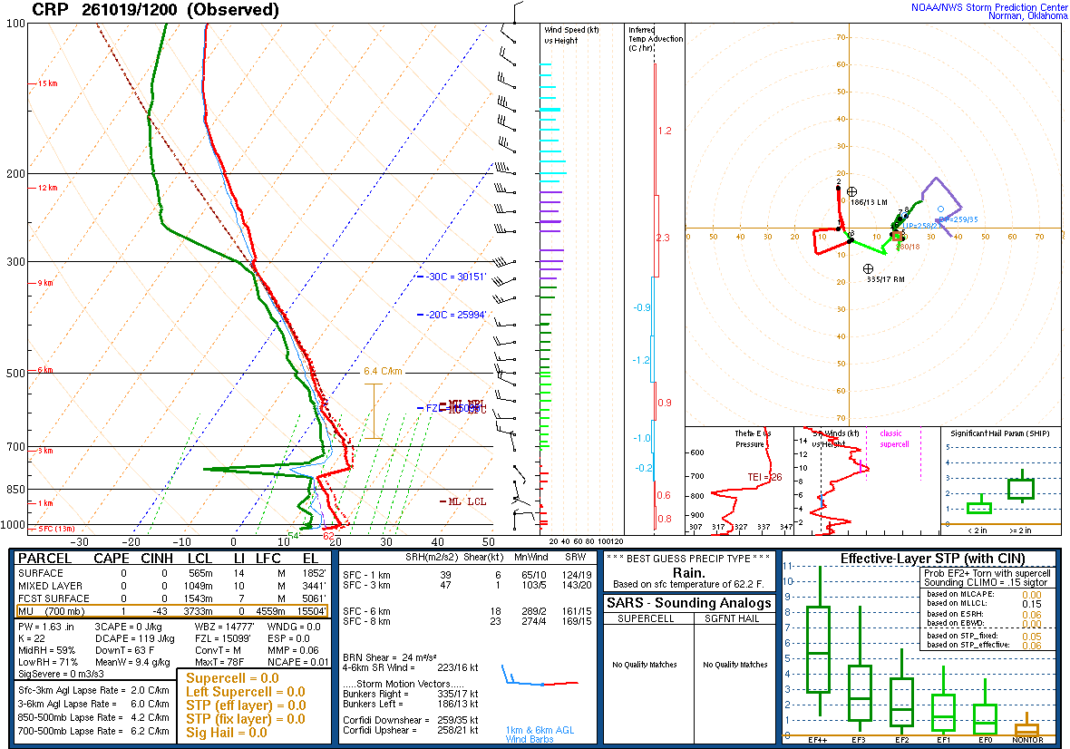 SPC’s skew-T diagram and hodograph of the sounding at Corpus Christi, TX (CRP), 12Z. Its levels are in the table below.