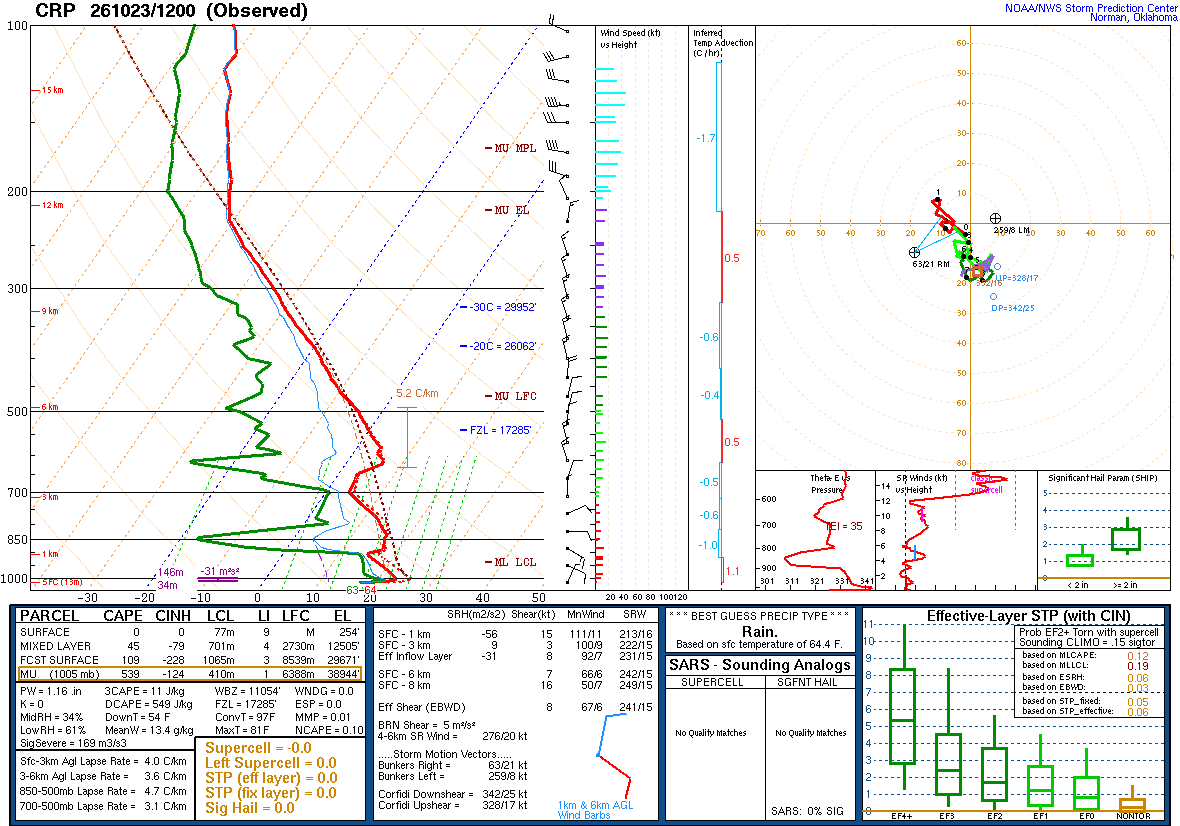 SPC’s skew-T diagram and hodograph of the sounding at Corpus Christi, TX (CRP), 12Z. Its levels are in the table below.