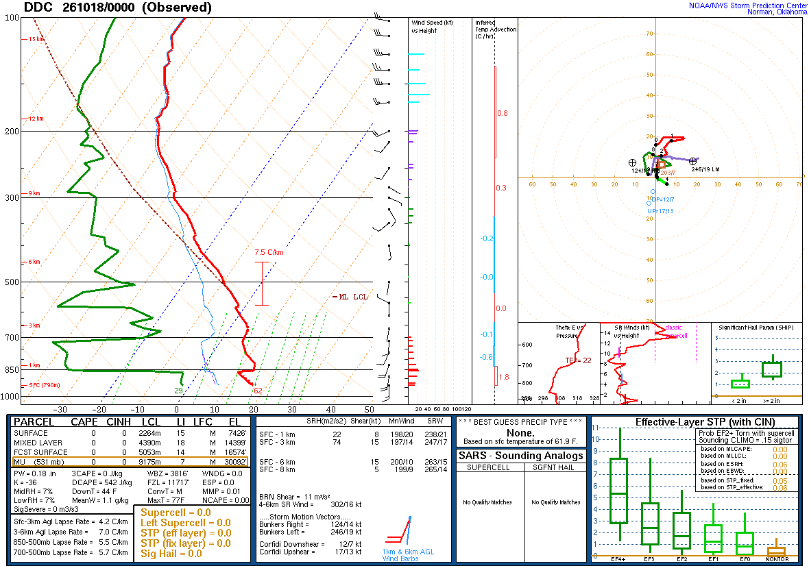 SPC’s skew-T diagram and hodograph of the sounding at Dodge City, KS (DDC), 00Z. Its levels are in the table below.