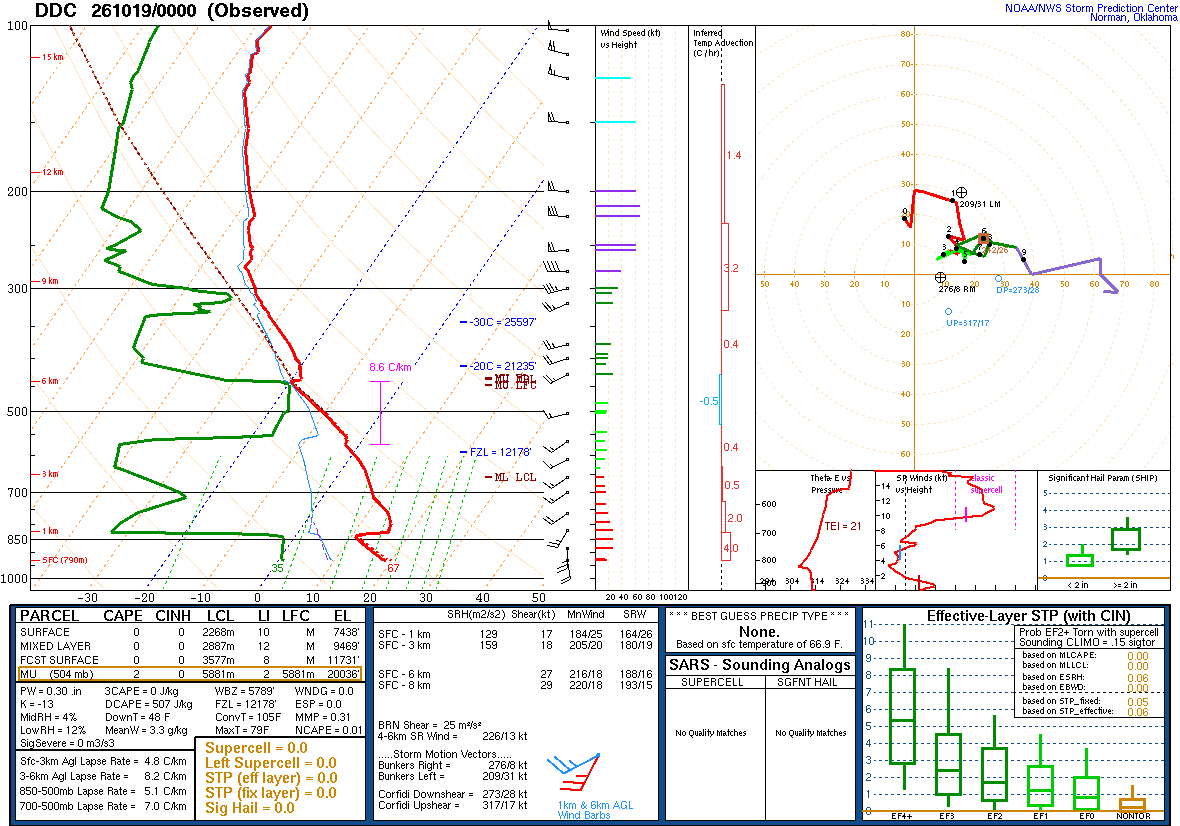 SPC’s skew-T diagram and hodograph of the sounding at Dodge City, KS (DDC), 00Z. Its levels are in the table below.