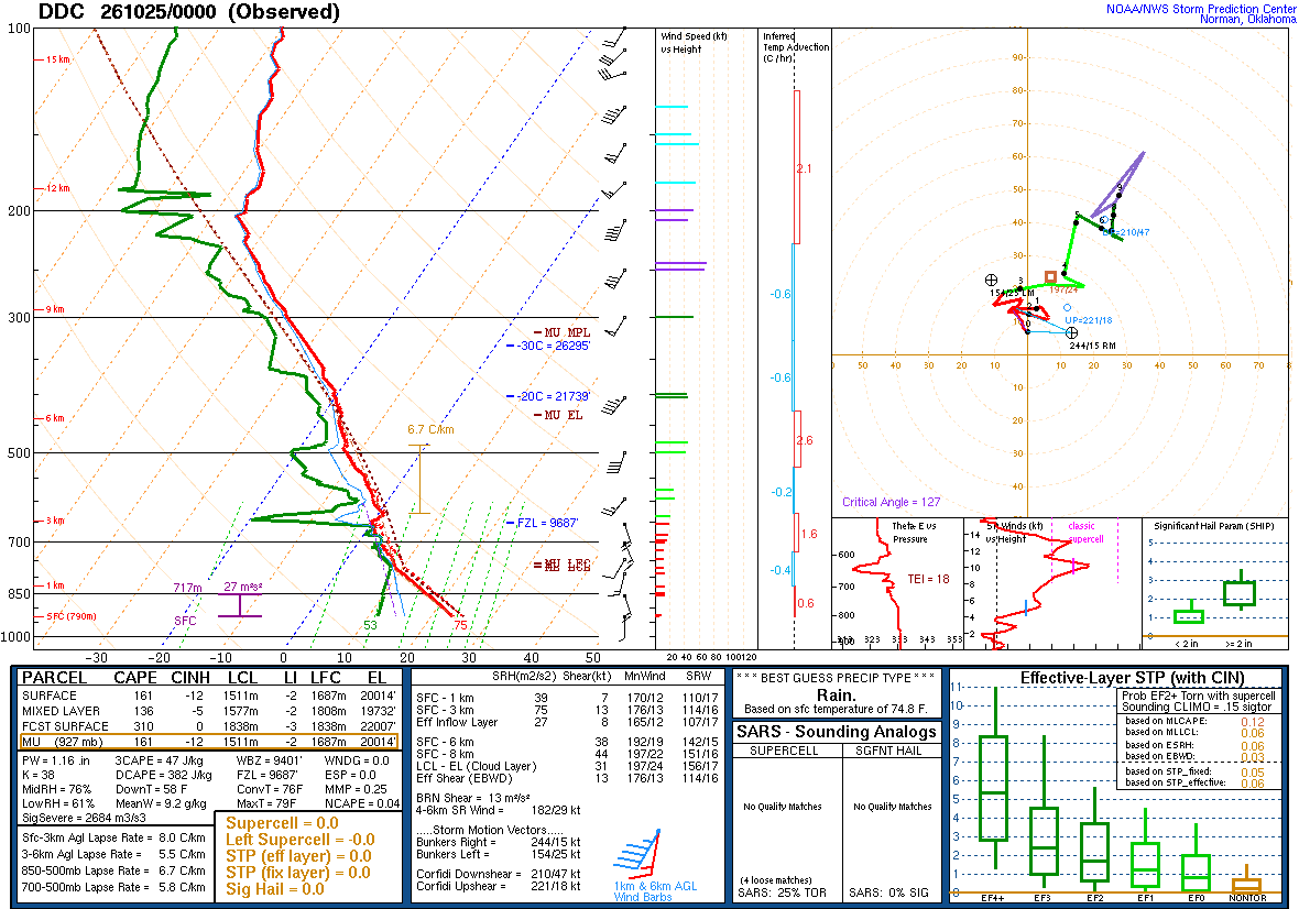 SPC’s skew-T diagram and hodograph of the sounding at Dodge City, KS (DDC), 00Z. Its levels are in the table below.