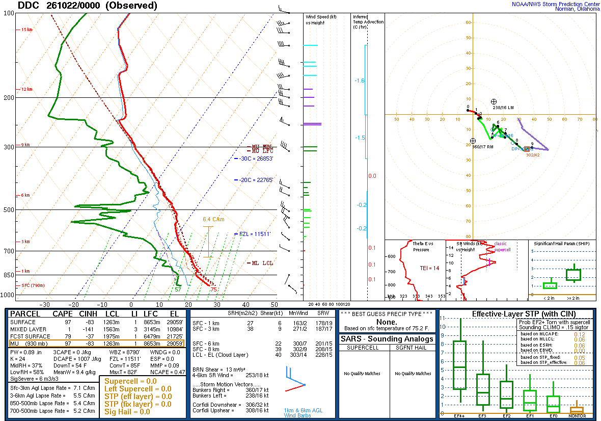 SPC’s skew-T diagram and hodograph of the sounding at Dodge City, KS (DDC), 00Z. Its levels are in the table below.