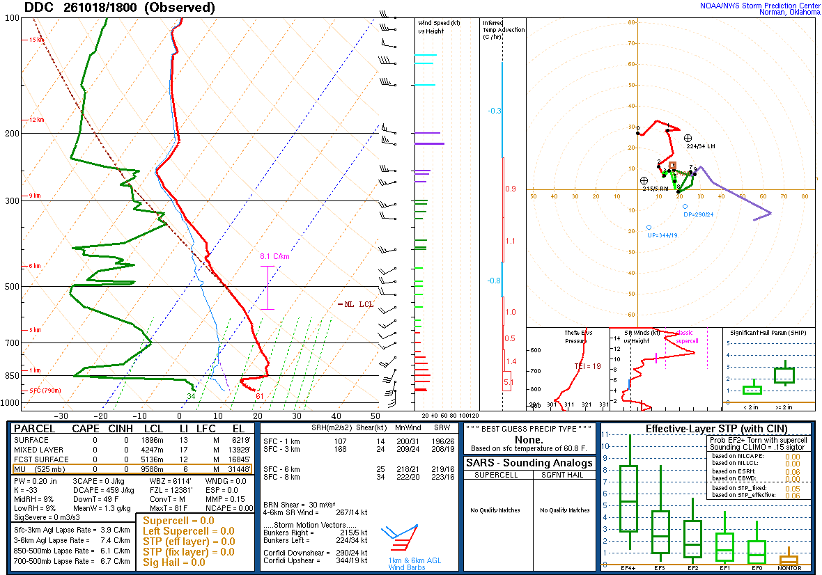 SPC’s skew-T diagram and hodograph of the sounding at Dodge City, KS (DDC), 18Z. Its levels are in the table below.