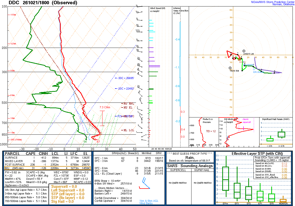 SPC’s skew-T diagram and hodograph of the sounding at Dodge City, KS (DDC), 18Z. Its levels are in the table below.