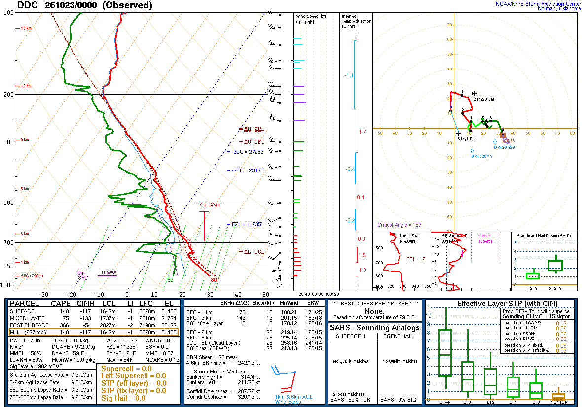 SPC’s skew-T diagram and hodograph of the sounding at Dodge City, KS (DDC), 00Z. Its levels are in the table below.