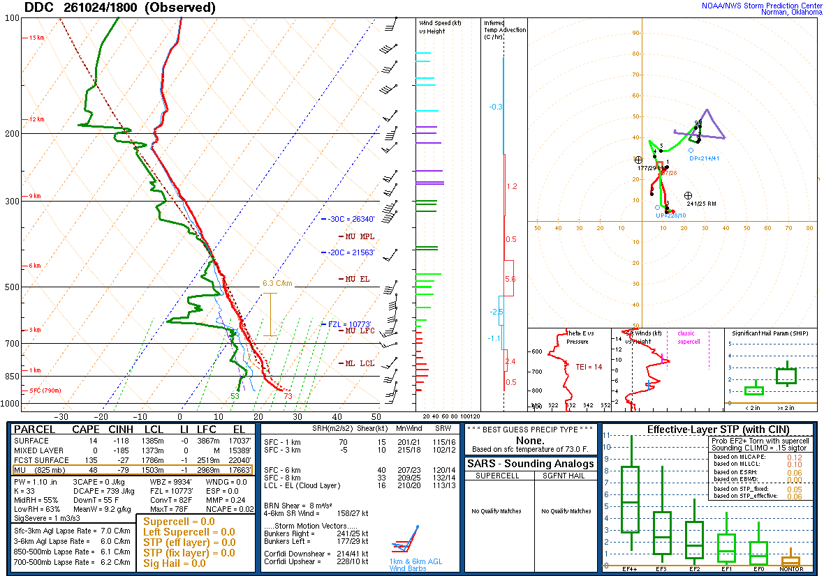 SPC’s skew-T diagram and hodograph of the sounding at Dodge City, KS (DDC), 18Z. Its levels are in the table below.