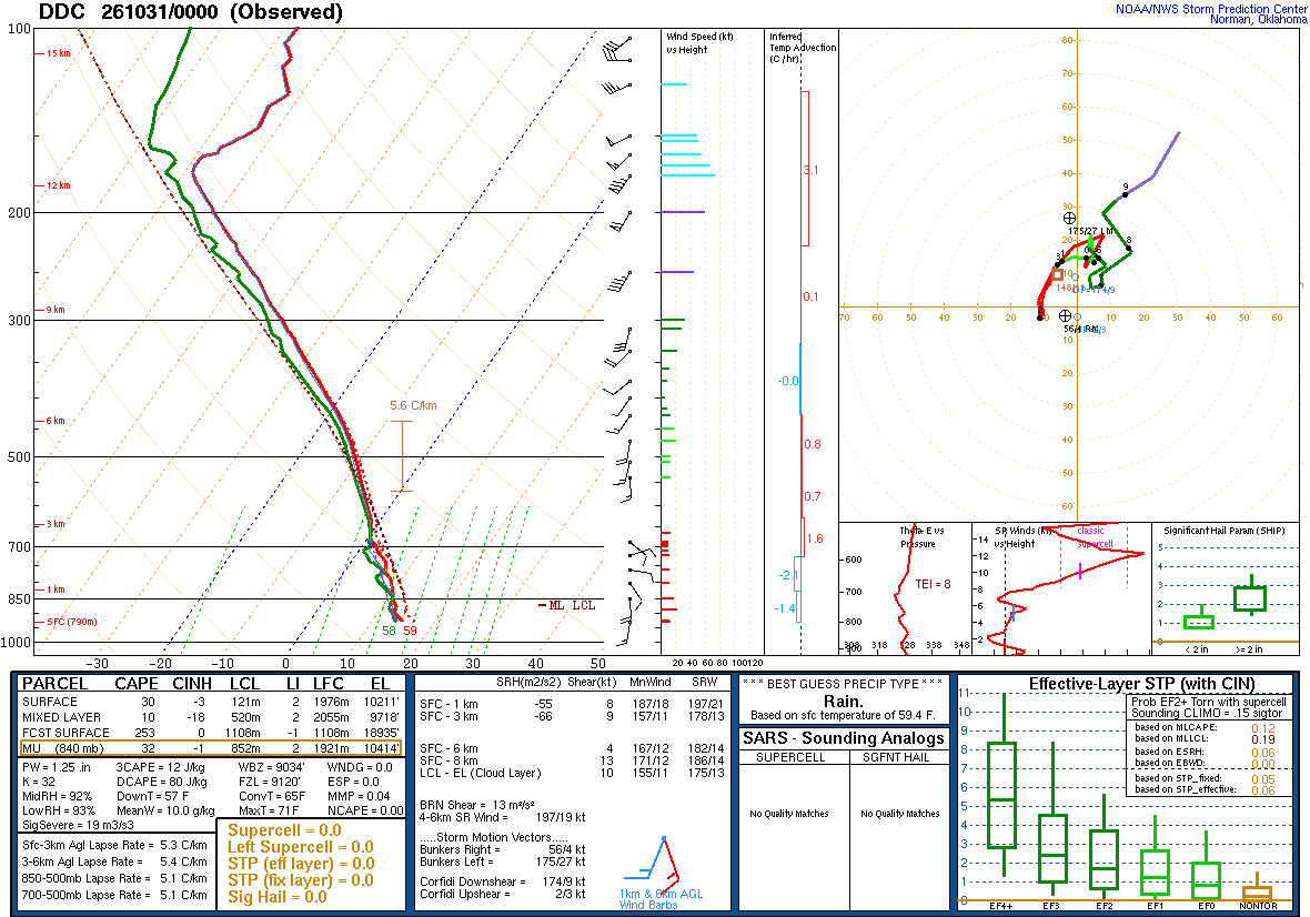 SPC’s skew-T diagram and hodograph of the sounding at Dodge City, KS (DDC), 00Z. Its levels are in the table below.