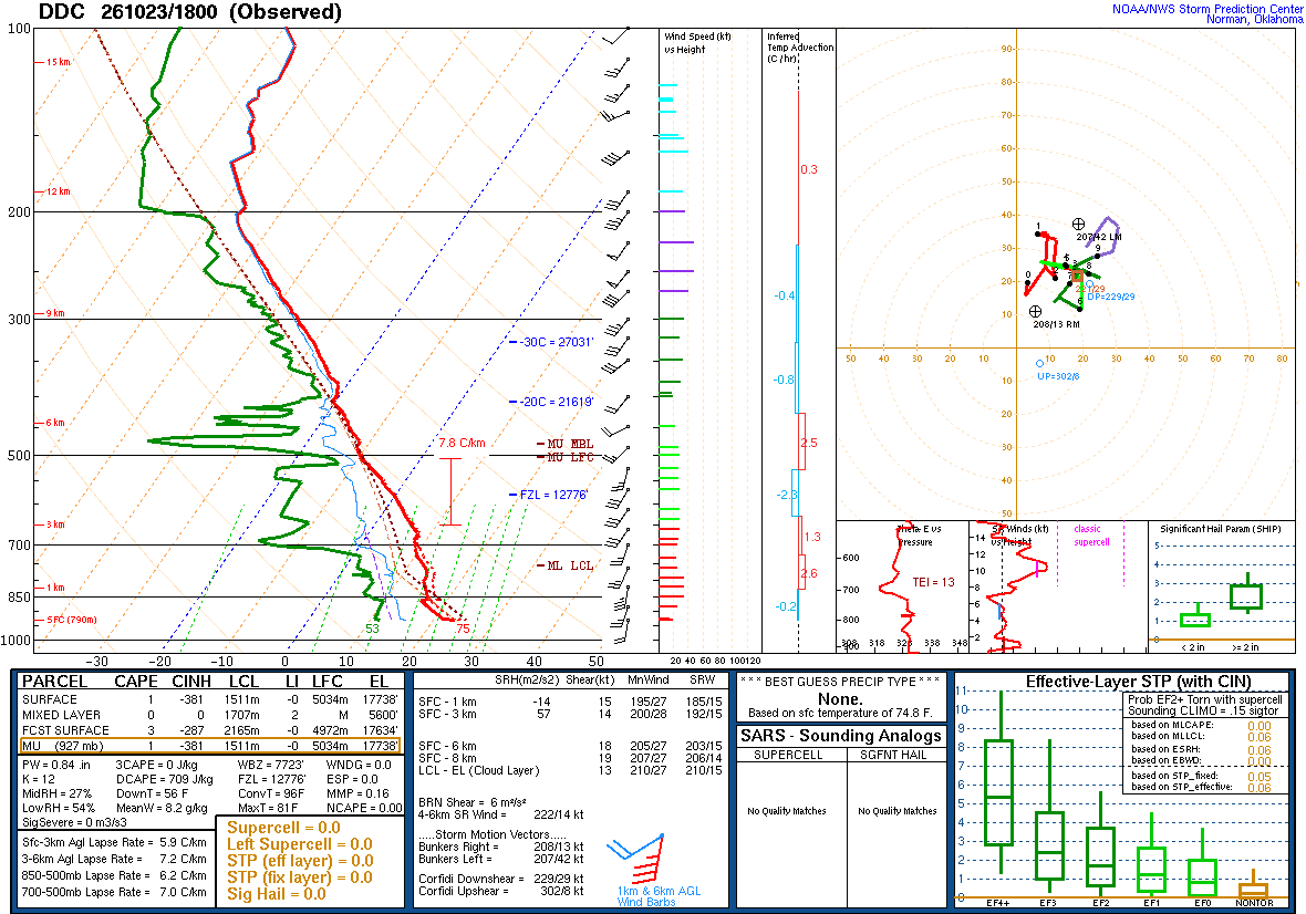 SPC’s skew-T diagram and hodograph of the sounding at Dodge City, KS (DDC), 18Z. Its levels are in the table below.