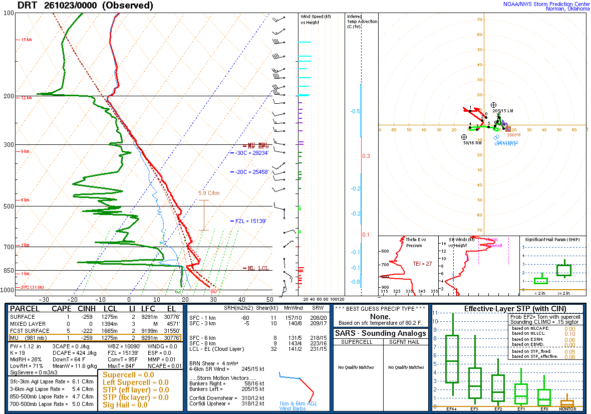 SPC’s skew-T diagram and hodograph of the sounding at Del Rio, TX (DRT), 00Z. Its levels are in the table below.