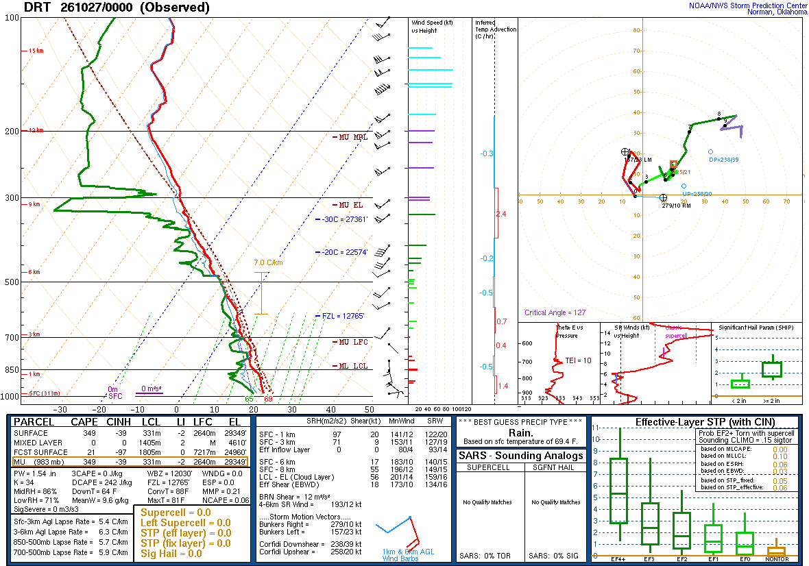 SPC’s skew-T diagram and hodograph of the sounding at Del Rio, TX (DRT), 00Z. Its levels are in the table below.