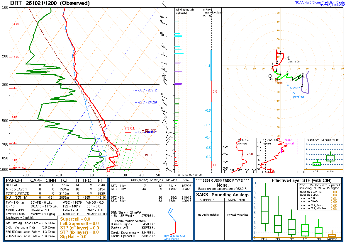 SPC’s skew-T diagram and hodograph of the sounding at Del Rio, TX (DRT), 12Z. Its levels are in the table below.