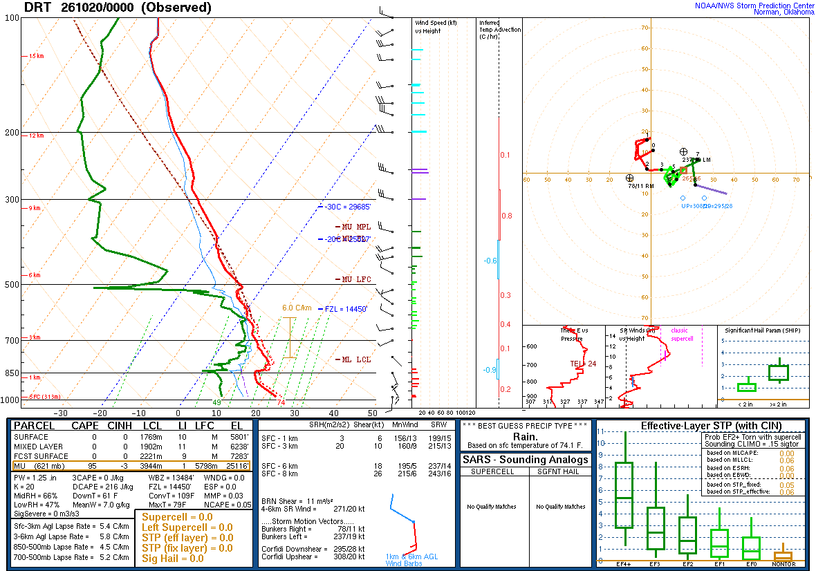 SPC’s skew-T diagram and hodograph of the sounding at Del Rio, TX (DRT), 00Z. Its levels are in the table below.