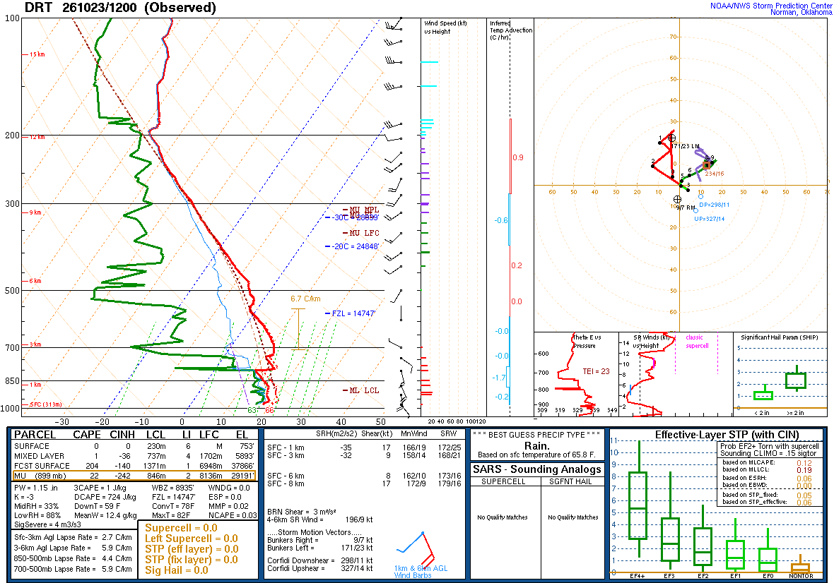 SPC’s skew-T diagram and hodograph of the sounding at Del Rio, TX (DRT), 12Z. Its levels are in the table below.