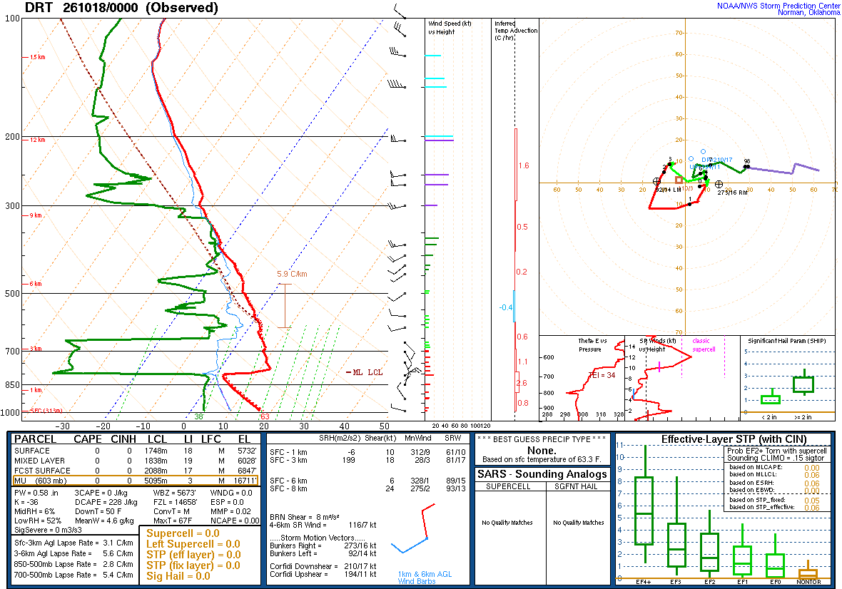 SPC’s skew-T diagram and hodograph of the sounding at Del Rio, TX (DRT), 00Z. Its levels are in the table below.