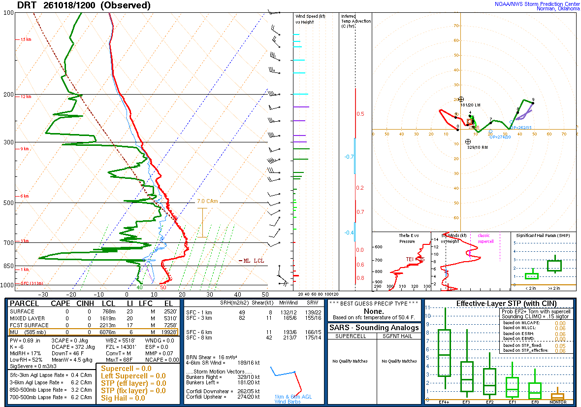 SPC’s skew-T diagram and hodograph of the sounding at Del Rio, TX (DRT), 12Z. Its levels are in the table below.