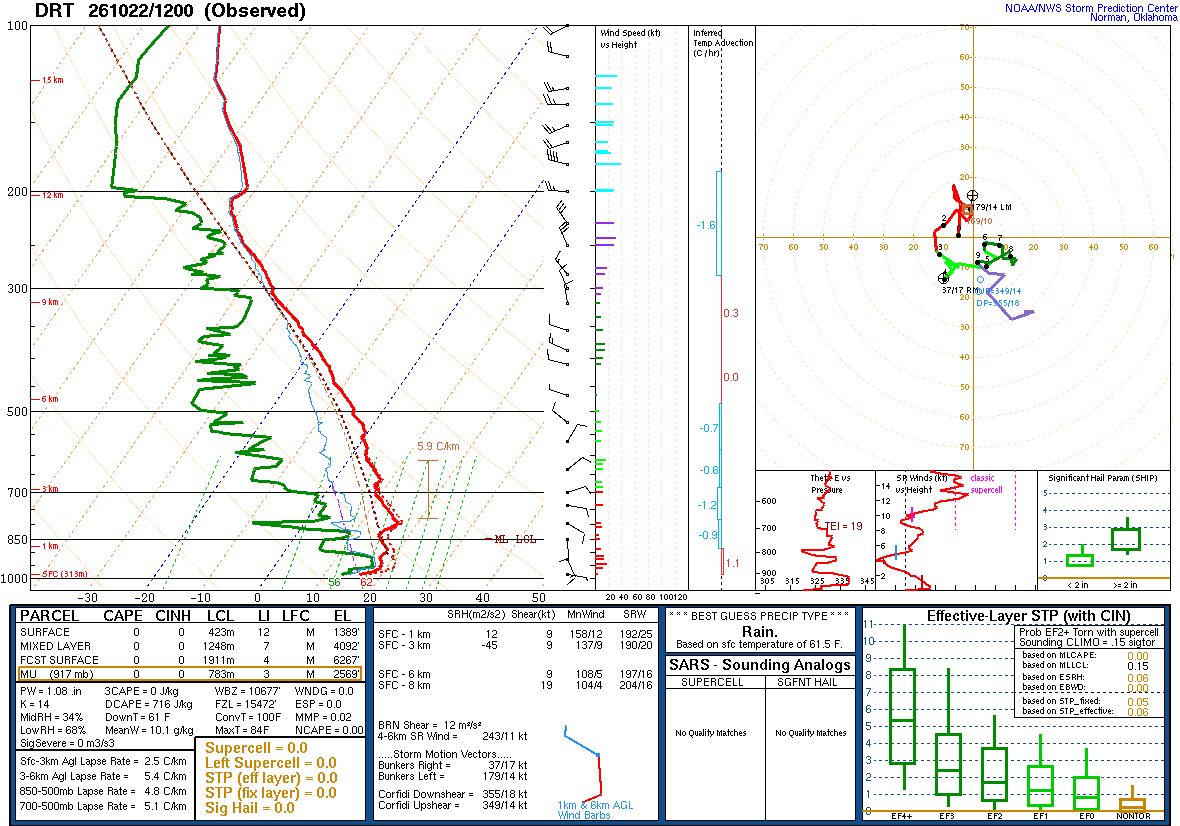 SPC’s skew-T diagram and hodograph of the sounding at Del Rio, TX (DRT), 12Z. Its levels are in the table below.