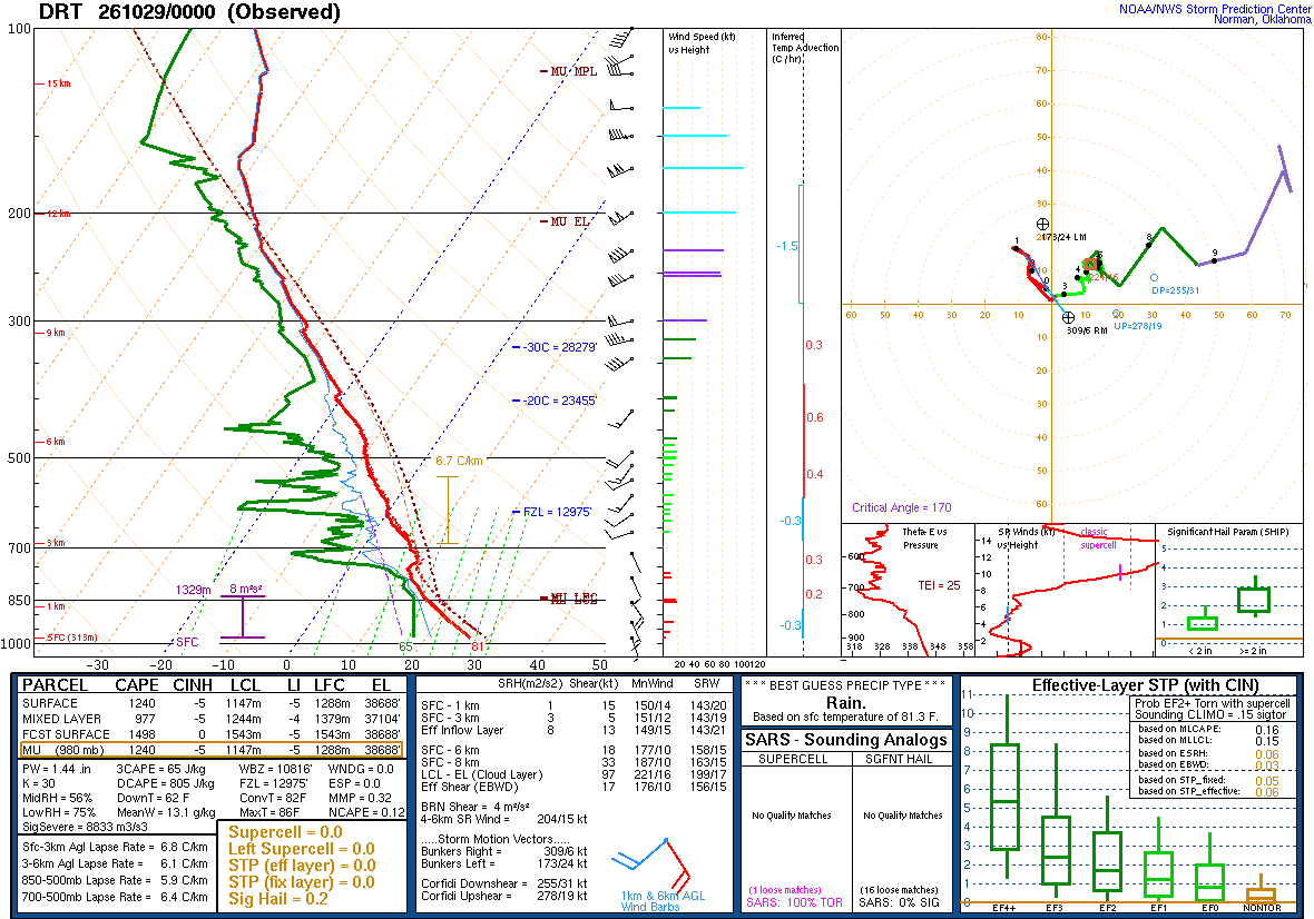 SPC’s skew-T diagram and hodograph of the sounding at Del Rio, TX (DRT), 00Z. Its levels are in the table below.