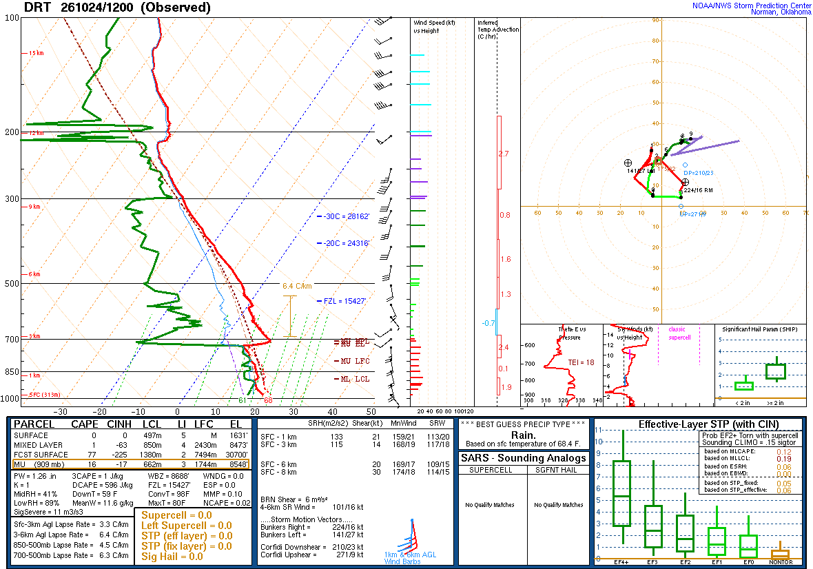 SPC’s skew-T diagram and hodograph of the sounding at Del Rio, TX (DRT), 12Z. Its levels are in the table below.