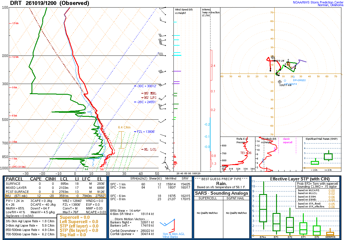 SPC’s skew-T diagram and hodograph of the sounding at Del Rio, TX (DRT), 12Z. Its levels are in the table below.