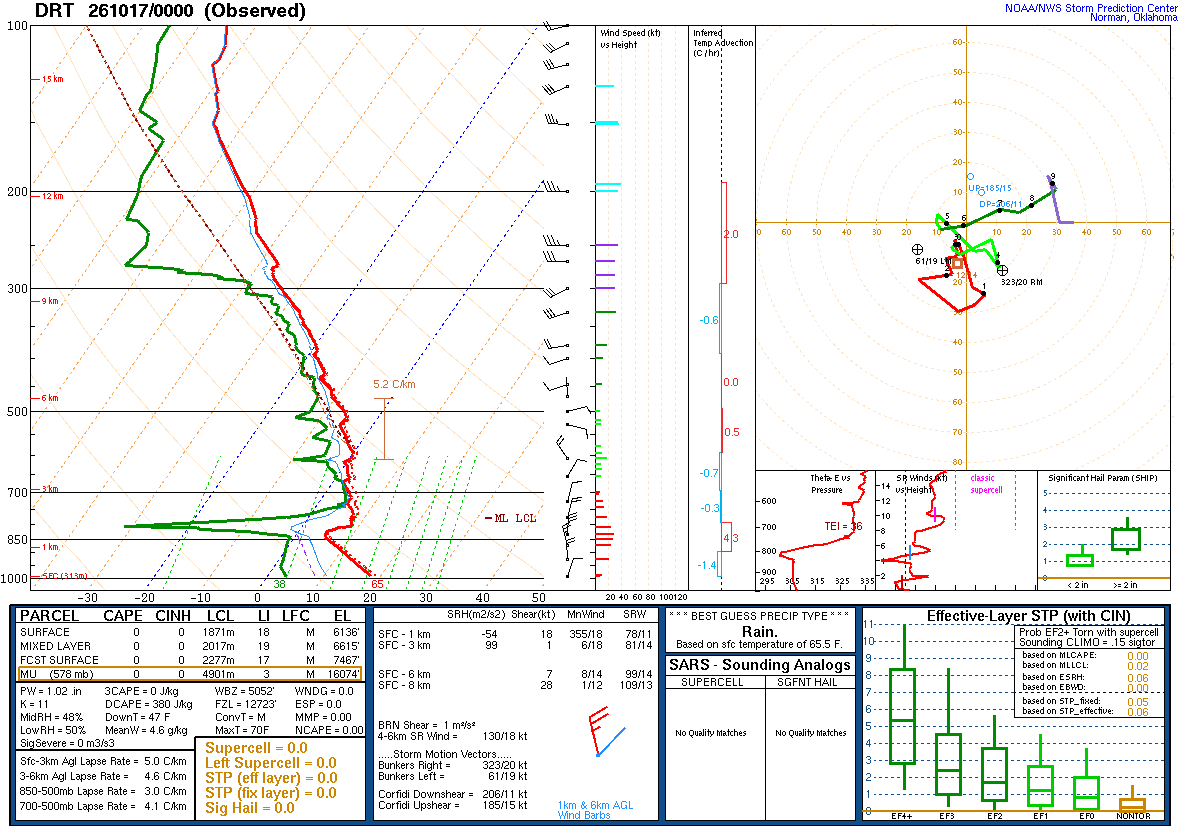 SPC’s skew-T diagram and hodograph of the sounding at Del Rio, TX (DRT), 00Z. Its levels are in the table below.