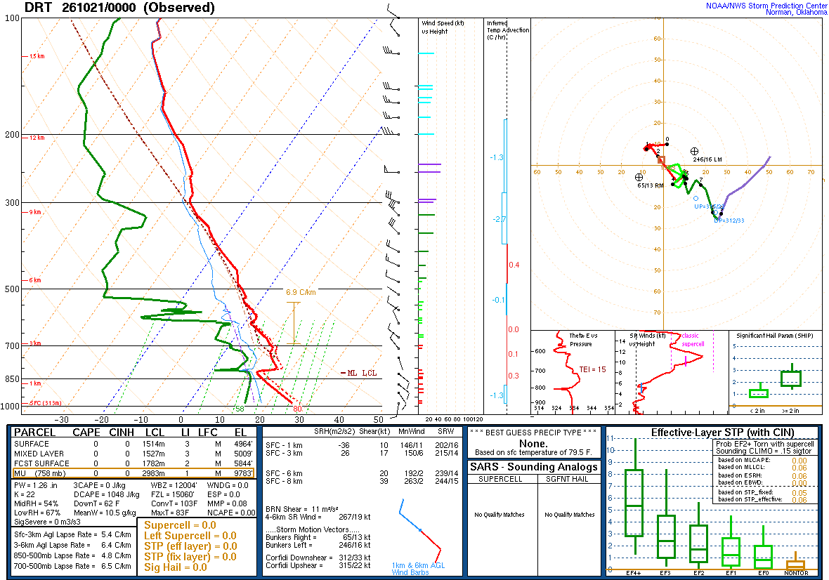 SPC’s skew-T diagram and hodograph of the sounding at Del Rio, TX (DRT), 00Z. Its levels are in the table below.