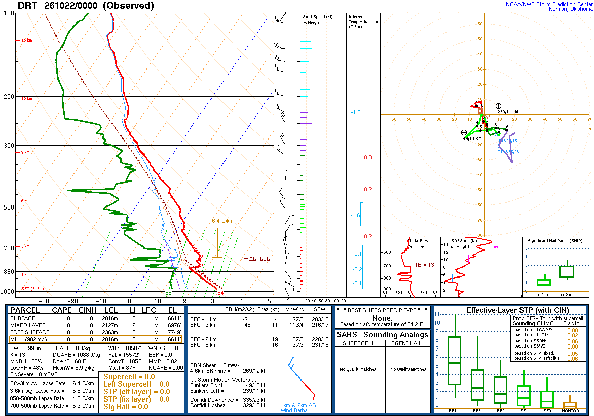 SPC’s skew-T diagram and hodograph of the sounding at Del Rio, TX (DRT), 00Z. Its levels are in the table below.