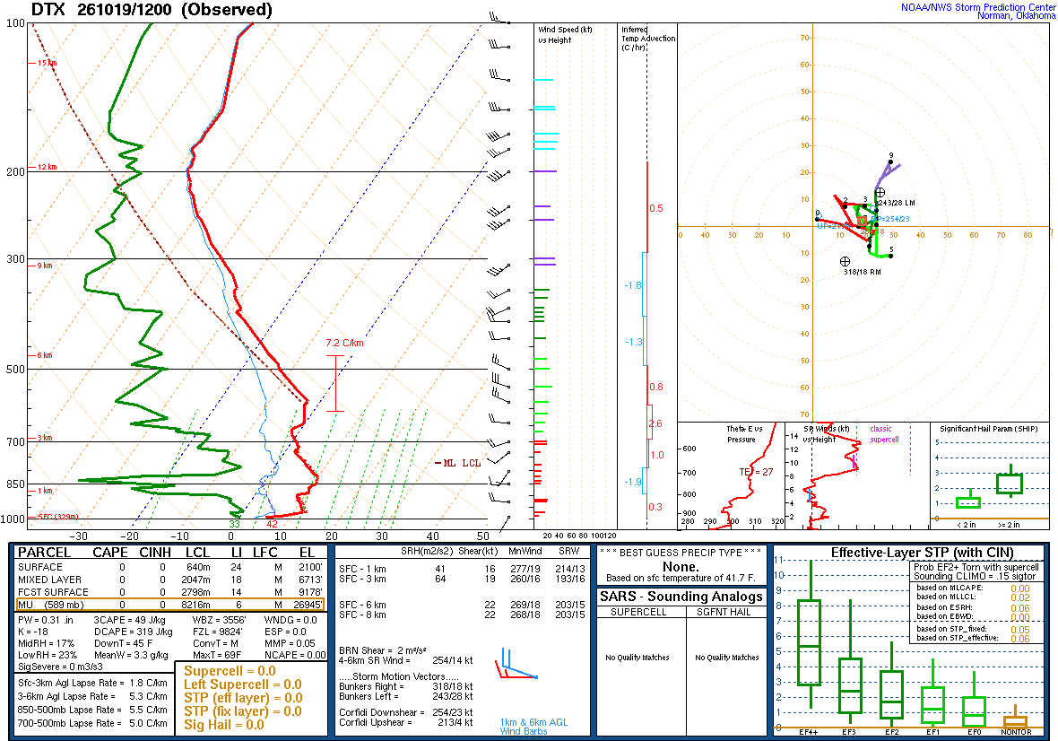 SPC’s skew-T diagram and hodograph of the sounding at White Lake, MI (DTX), 12Z. Its levels are in the table below.