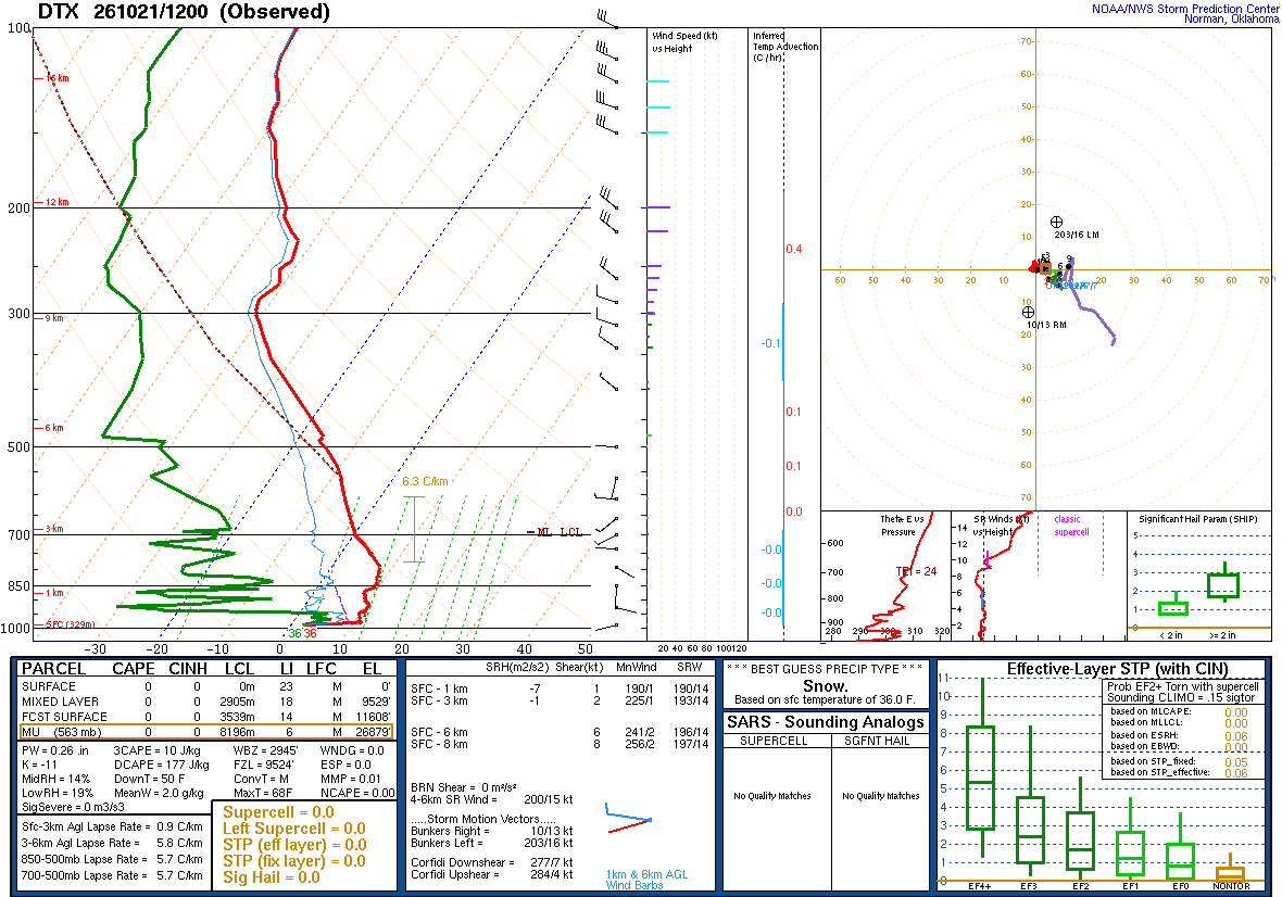 SPC’s skew-T diagram and hodograph of the sounding at White Lake, MI (DTX), 12Z. Its levels are in the table below.