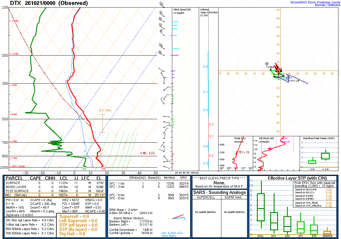 SPC’s skew-T diagram and hodograph of the sounding at White Lake, MI (DTX), 00Z. Its levels are in the table below.