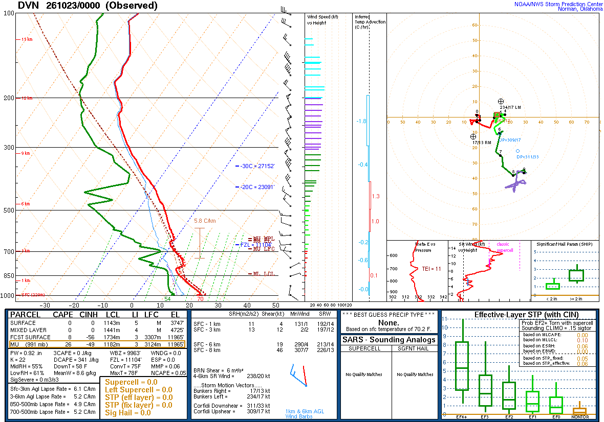 SPC’s skew-T diagram and hodograph of the sounding at Davenport, IA (DVN), 00Z. Its levels are in the table below.