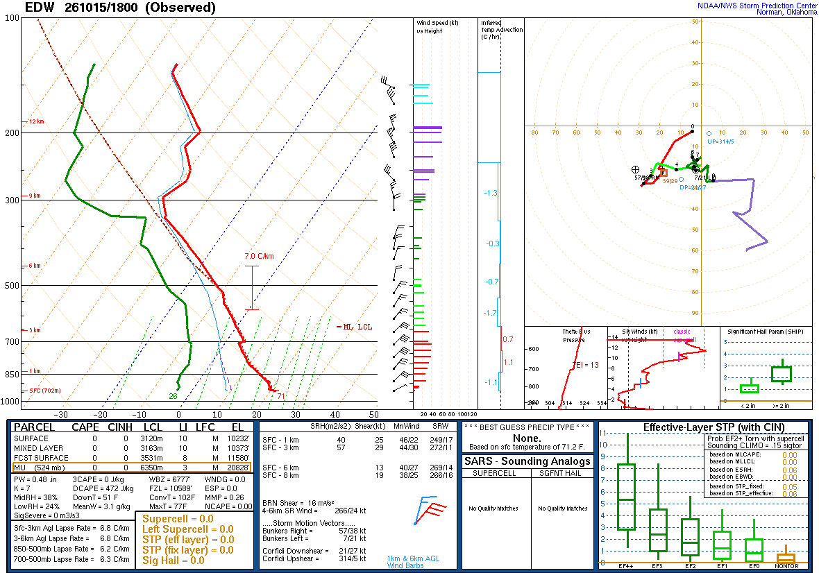 SPC’s skew-T diagram and hodograph of the sounding at EDW, 18Z. Its levels are in the table below.