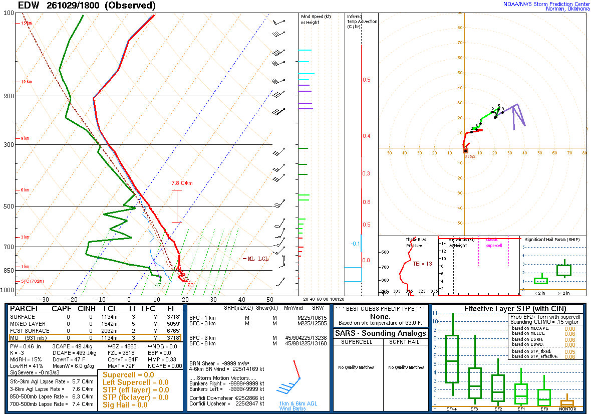 SPC’s skew-T diagram and hodograph of the sounding at EDW, 18Z. Its levels are in the table below.