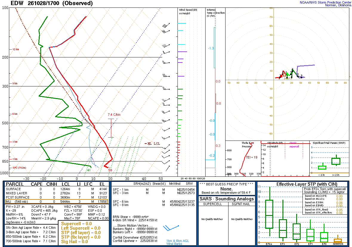 SPC’s skew-T diagram and hodograph of the sounding at EDW, 17Z. Its levels are in the table below.