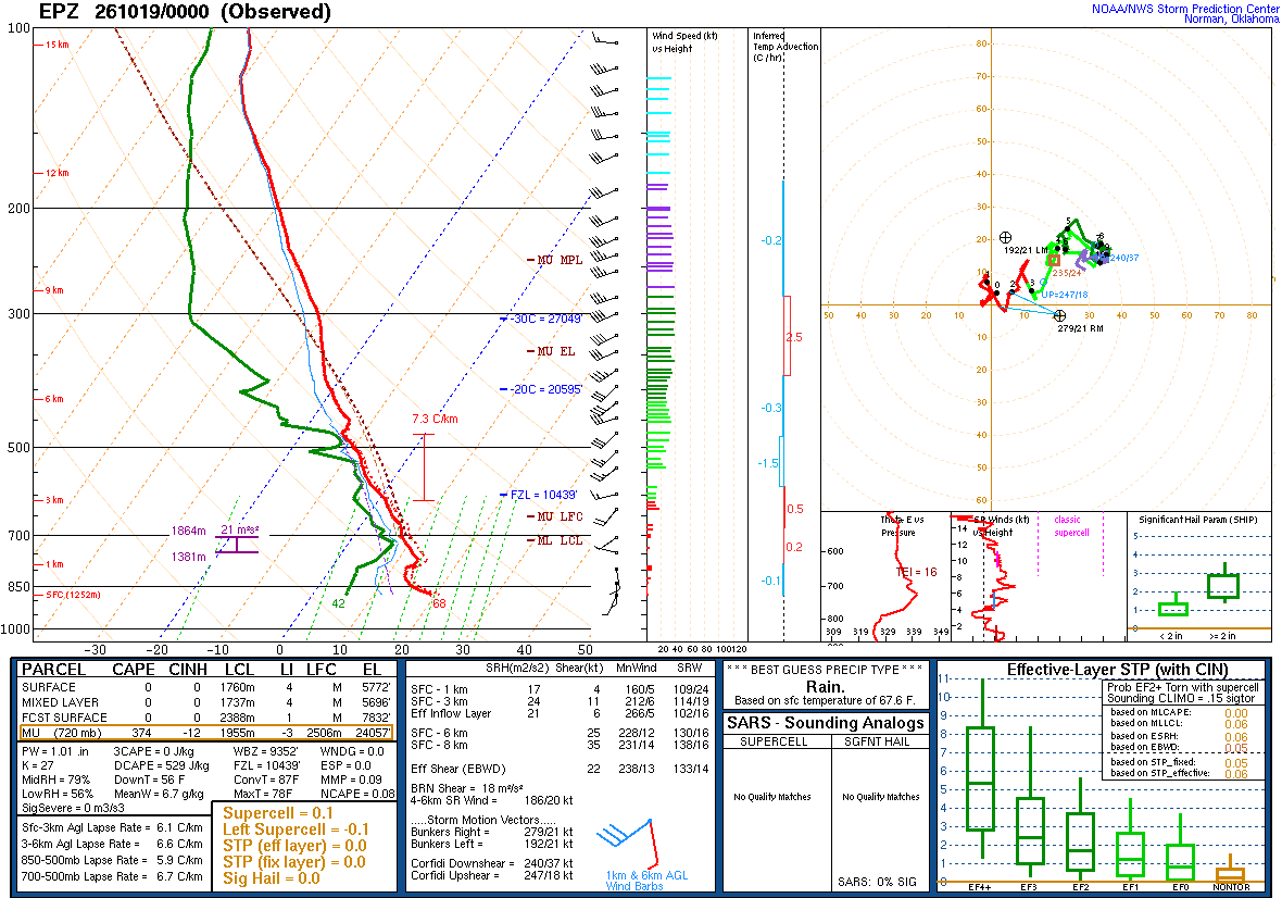 SPC’s skew-T diagram and hodograph of the sounding at Santa Teresa, NM (EPZ), 00Z. Its levels are in the table below.