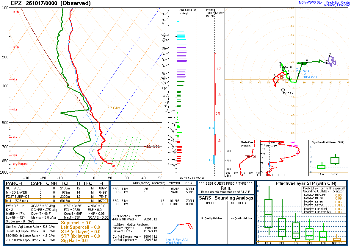 SPC’s skew-T diagram and hodograph of the sounding at Santa Teresa, NM (EPZ), 00Z. Its levels are in the table below.