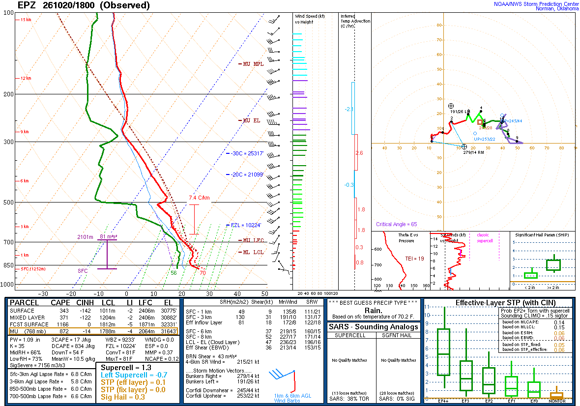 SPC’s skew-T diagram and hodograph of the sounding at Santa Teresa, NM (EPZ), 18Z. Its levels are in the table below.
