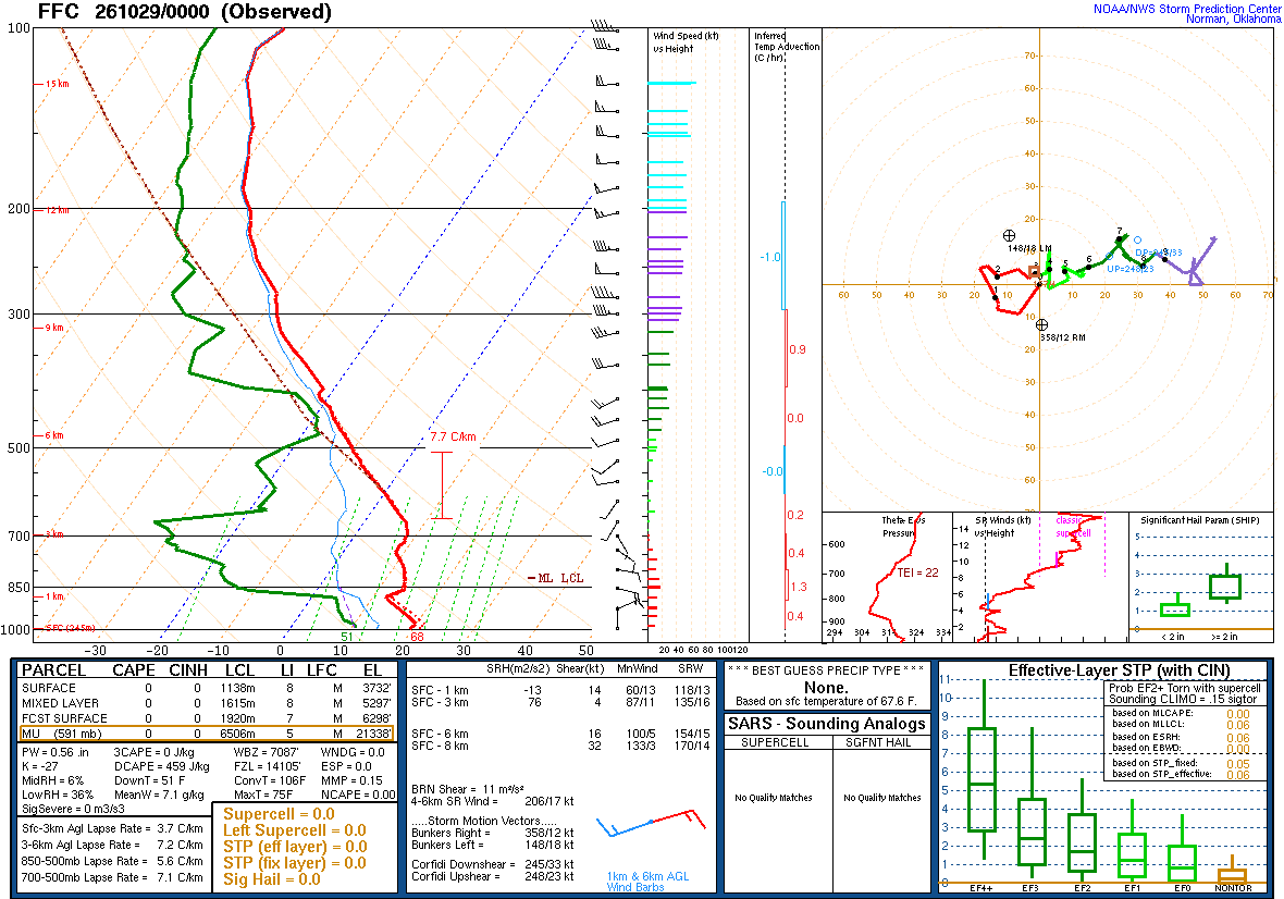 SPC’s skew-T diagram and hodograph of the sounding at Peachtree City, GA (FFC), 00Z. Its levels are in the table below.
