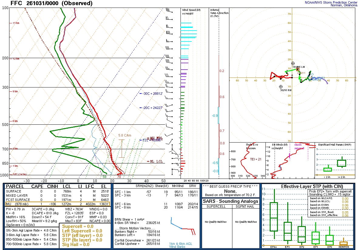 SPC’s skew-T diagram and hodograph of the sounding at Peachtree City, GA (FFC), 00Z. Its levels are in the table below.
