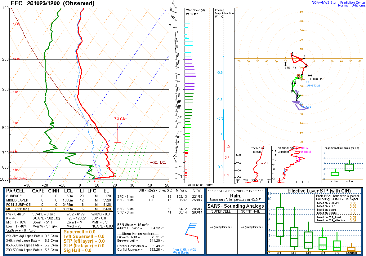 SPC’s skew-T diagram and hodograph of the sounding at Peachtree City, GA (FFC), 12Z. Its levels are in the table below.