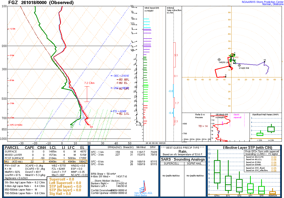SPC’s skew-T diagram and hodograph of the sounding at Flagstaff, AZ (FGZ), 00Z. Its levels are in the table below.