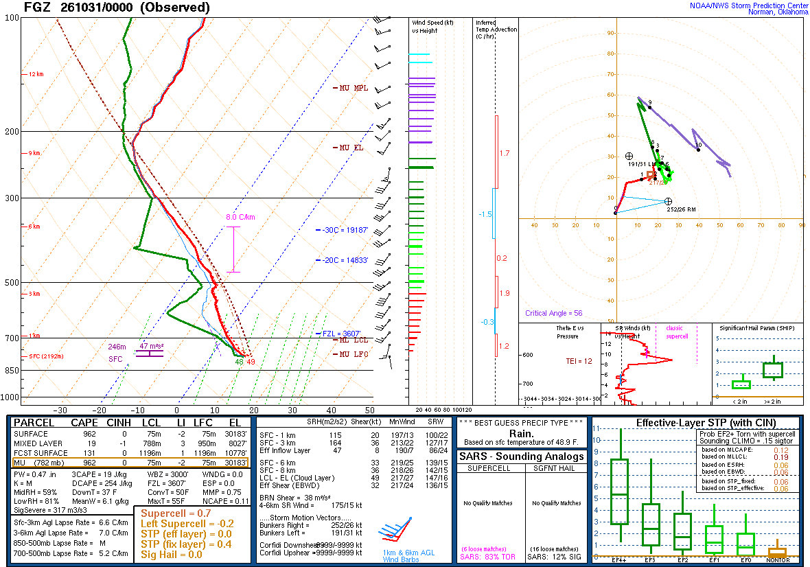 SPC’s skew-T diagram and hodograph of the sounding at Flagstaff, AZ (FGZ), 00Z. Its levels are in the table below.