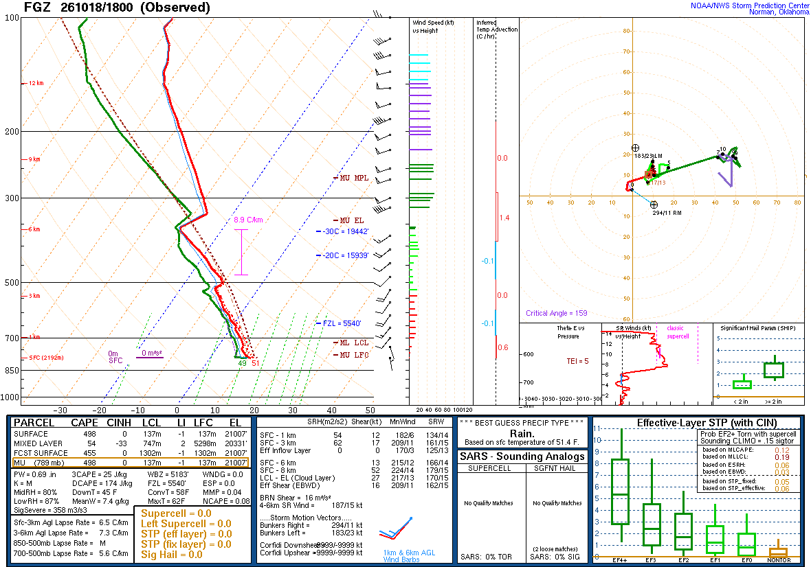 SPC’s skew-T diagram and hodograph of the sounding at Flagstaff, AZ (FGZ), 18Z. Its levels are in the table below.