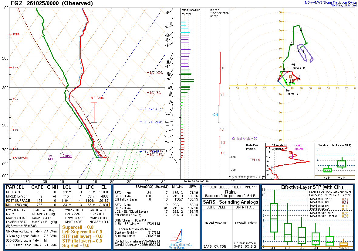 SPC’s skew-T diagram and hodograph of the sounding at Flagstaff, AZ (FGZ), 00Z. Its levels are in the table below.