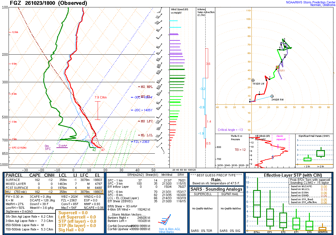 SPC’s skew-T diagram and hodograph of the sounding at Flagstaff, AZ (FGZ), 18Z. Its levels are in the table below.