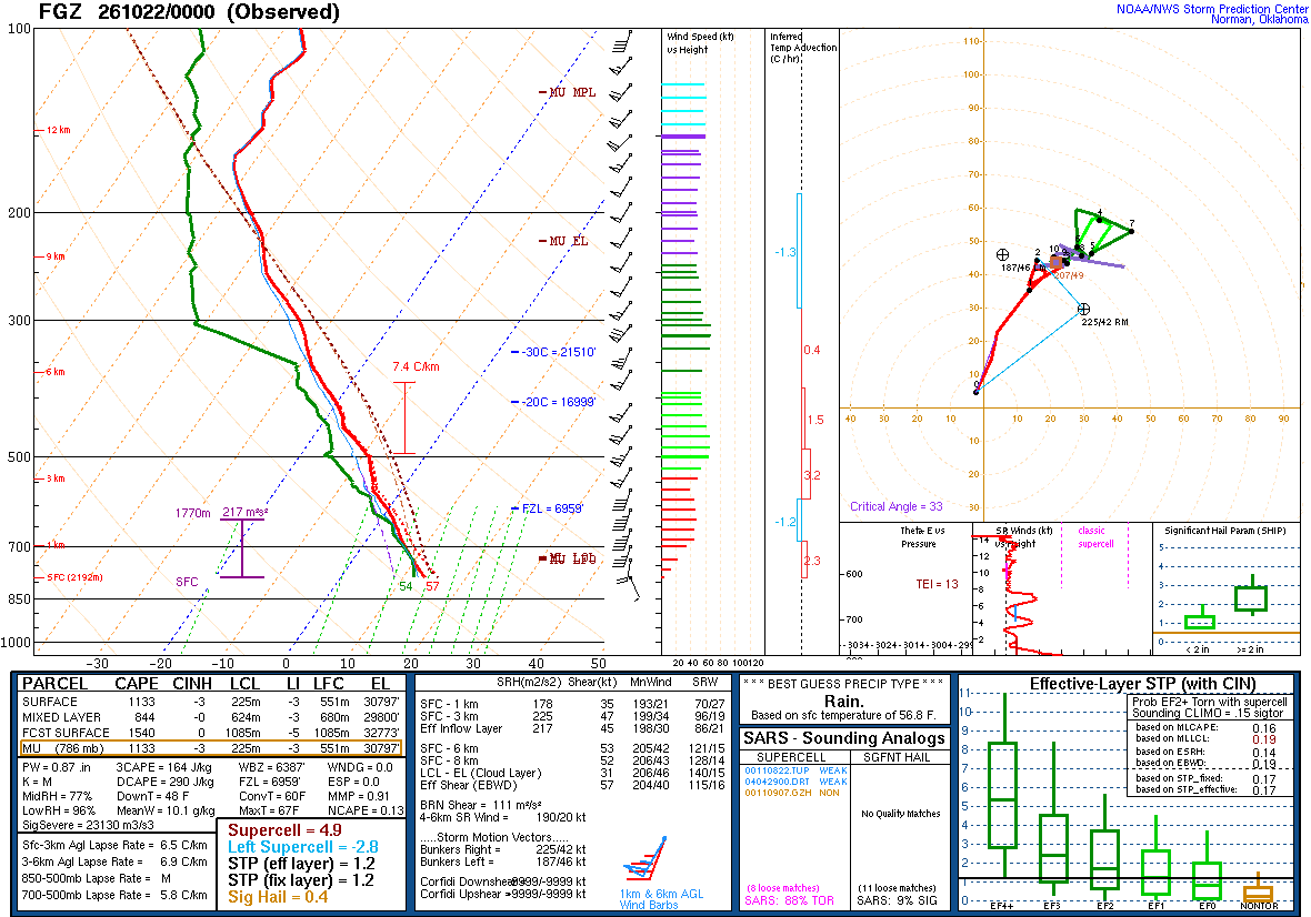 SPC’s skew-T diagram and hodograph of the sounding at Flagstaff, AZ (FGZ), 00Z. Its levels are in the table below.